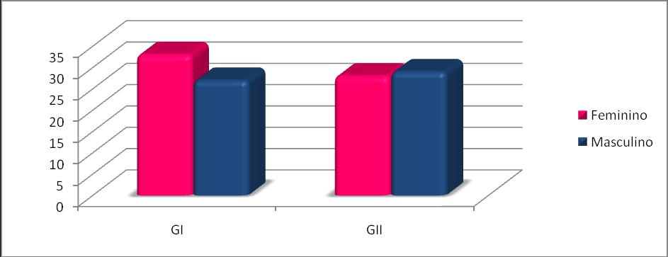 87 - Grupo II (GII): composto por 57 escolares não submetidos ao Programa de resposta à intervenção fonológica, associado à correspondência grafema-fonema PRIPROF-T, sendo 28 (49%) do gênero feminino