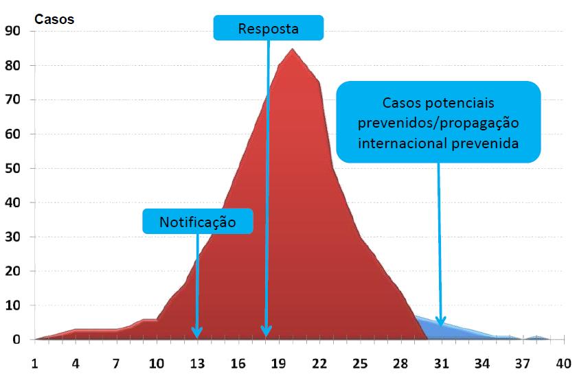 Importância da rápida identificação de um evento Dias Fonte: