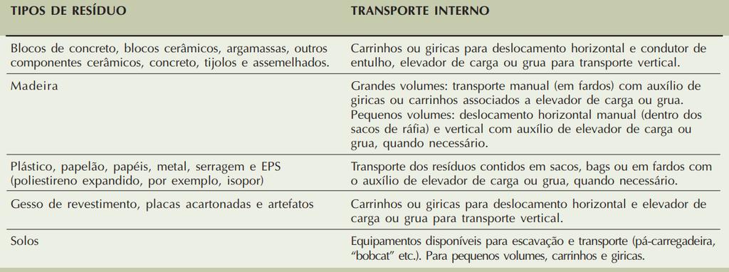 Transporte interno Deve ser atribuição específica dos operários que se encarregarem da coleta dos resíduos nos pavimentos.