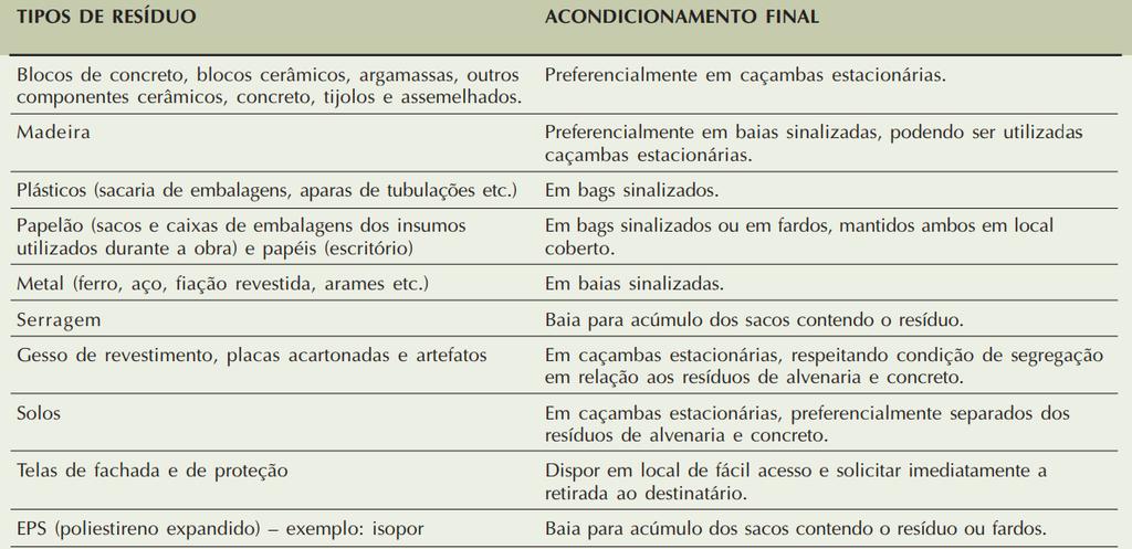 Acondicionamento final Na definição do tamanho, quantidade, localização e do tipo de dispositivo a ser utilizado para o acondicionamento final dos resíduos deve ser considerado