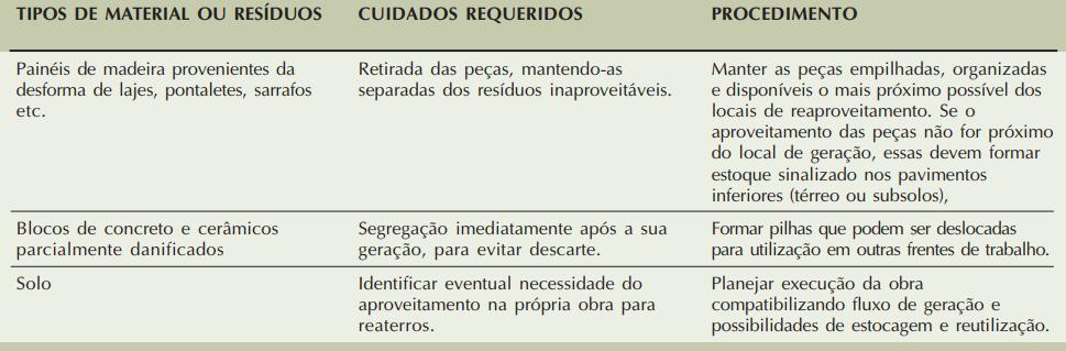 Reutilização e reciclagem dos resíduos Deve haver atenção especial sobre a possibilidade da reutilização de materiais ou mesmo a viabilidade econômica da reciclagem dos resíduos no canteiro, evitando