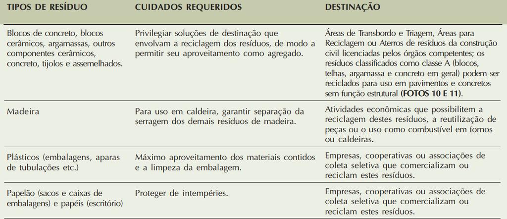 Resíduos não oriundos da atividade construtiva: Formalização dos procedimentos Os coletores de resíduos das obras são os agentes que devem remover os resíduos para os locais de destinação previamente