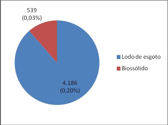 Figura 2: Utilização do lodo de esgoto e do biossólido como fertilizante, substrato ou composto, considerando as três bases pesquisadas Quando analisamos os resultados no F1, verifica-se que para as