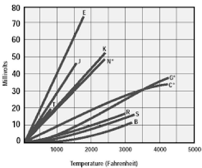 11 Por outro lado, os termopares tipo B, R e S são os mais estáveis, mas devido a sua baixa sensibilidade (10 µv/ C aprox.), geralmente são usados para medir altas temperaturas (superiores a 300 ºC).