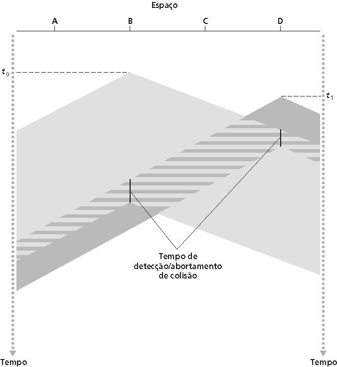arranjo espacial dos nós na rede CSMA/CD: detecção de portadora como no CSMA Colisões detectadas num tempo mais curto (proporcional ao tempo de propagação).
