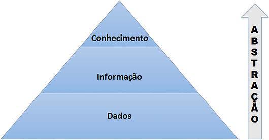 CONCEITO DE INFORMAÇÕES Os Dados não possuem significado relevante e não conduz a nenhuma compreensão, são elementos que representam instruções, algo que não tem sentido a princípio, que podem ser