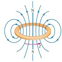 ampo magnético de uma bobina Vimos: B( z)= μ 0iR 2 B( z) μ 0i R 2 2(