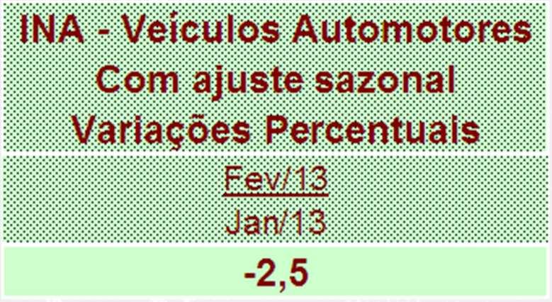 INA - Veículos Automotores Sem ajuste sazonal Variações Percentuais Fev/13 Fev/13 Jan-Dez/12