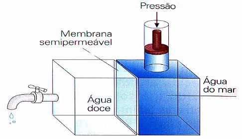 Processos usados Osmose inversa A água é bombeada a alta pressão passando através de membranas semipermeáveis