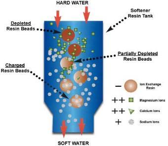 Minimização dos efeitos da dureza de uma água Agentes precipitantes