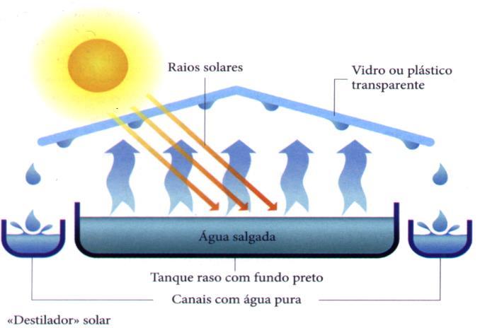 Processos usados Destilação Consiste em aquecer a água à temperatura de 110ºC, passando o seu vapor num circuito em que na parte final condensa.