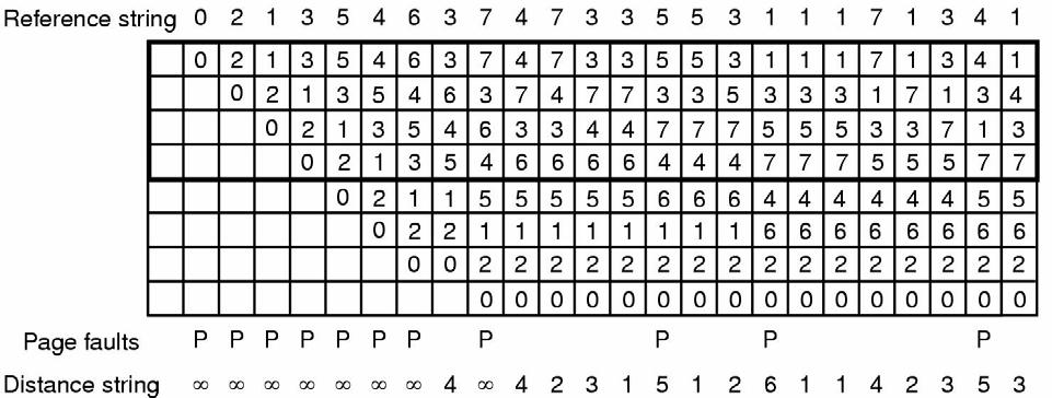 Modelação de algoritmos de substituição de páginas Stack Algorithms Estado do array de memória M depois de cada item ser processado 5 4 6 4 5