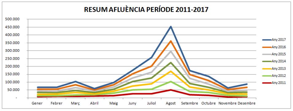 Parc Natural de l Alt Pirineu 2011-2017 - resultados Afluência e