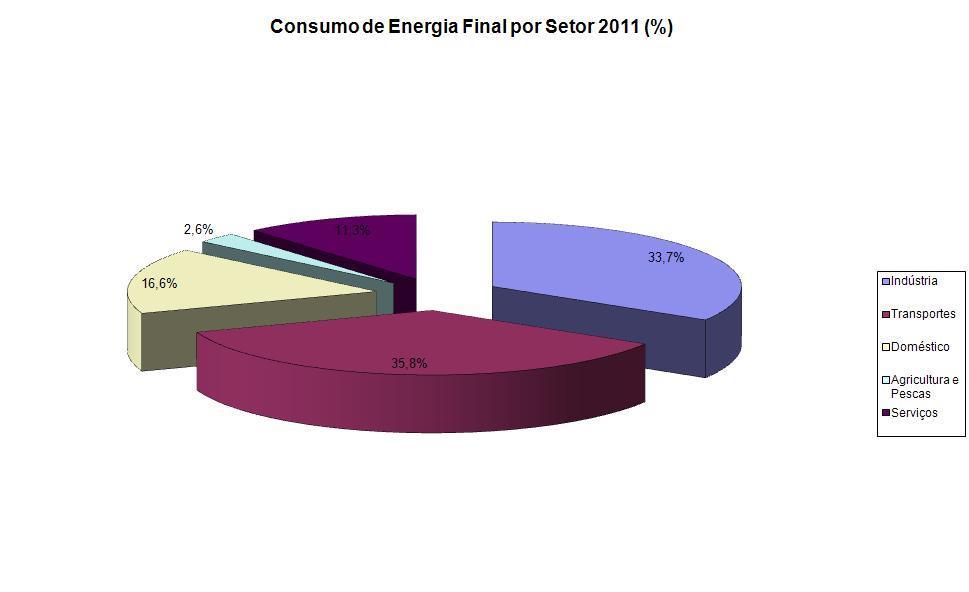 UTILIZAÇÃO DE ENERGIA UTILIZAÇÃO DE ENERGIA PRIMÁRIA EM PORTUGAL fonte: