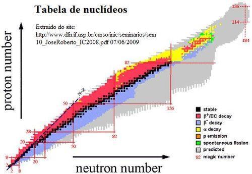 Interações fundamentais: modelo padrão Estrutura atômica