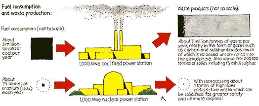 Cada reação de fissão do urânio libera 20 milhões de vezes mais energia que a