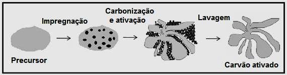 23 Figura 3 - Etapas do processo de ativação química. Fonte: Adaptado de PUZIY et al. (2007) [19]. 3.4 Propriedades físico-químicas do carvão ativado As propriedades do carvão dependem da estrutura porosa e dos grupos químicos presentes em sua superfície.
