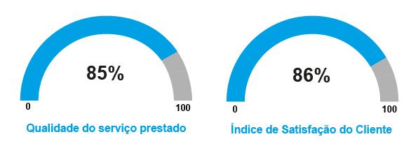 Dar suporte aos nossos clientes no planeamento dos negócios: Na Análise de resultados, Na maximização da área fiscal; No aconselhamento nas decisões de Gestão.