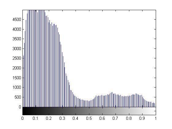 O histograma quantifica a frequência de ocorrências dos valores de níveis de cinza apresentado pelos pixels da imagem, a Figura 6 apresenta uma imagem com seu respectivo histograma, na linha é
