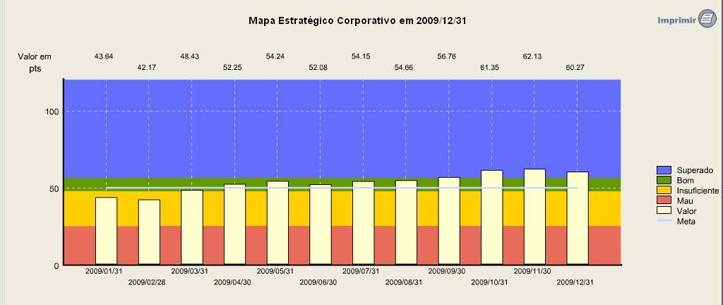2.2. Performance do Mapa Estratégico Corporativo O mapa estratégico corporativo foi construído com quatro temas estratégicos verticais, coincidentes com as áreas de negócio, reflectindo a estratégia