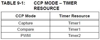 15 Registradores de Função Especial CCP1CON, CCPR1H e CCPR1L Através do módulo CCP é possível acessar três modos diferentes de operação: Capture, Compare e PWM.