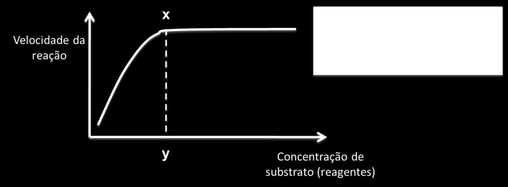 Enzimas Fatores que interferem nas reações enzimáticas Concentração do substrato: Quanto mais substratos (reagentes) presentes no meio mais produtos