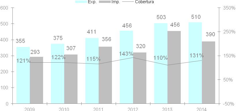 3. Relações Económicas com Portugal 3.1.