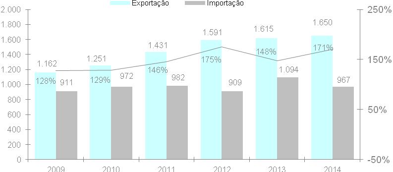 Relativamente ao mercado externo, o sector alimentar representa cerca de metade do total das exportações da região.