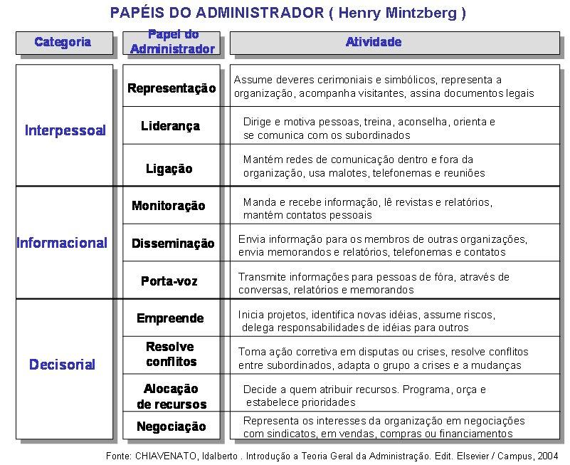 PAPEL DO ADMINISTRADOR Mintzberg identifica dez papéis específicos do administrador divididos em três categorias: interpessoal, informacional e decisorial.