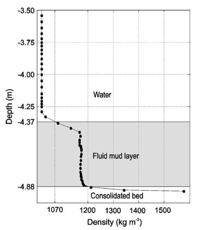 apresenta a variação de massa específica ao longo da coluna d água na Baía de Tijucas (SC) (SCHETTINI, ALMEIDA, et al., 2010). 6 Figura 3.1 - Variação de massa específica ao longo da coluna d'água.