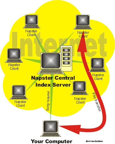 Arquitetura Híbrida Indexação centralizada, P2P armazenamento e transferência de arquivos.