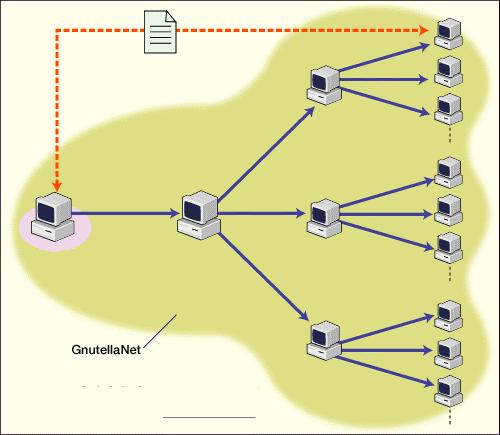 Arquitetura Pura Completamente distribuída. Ex: Freenet, Gnutella. Alguns nós agem como coordenadores e gerenciam subconjunto de nós. Cada nó registra-se com coordenador local.
