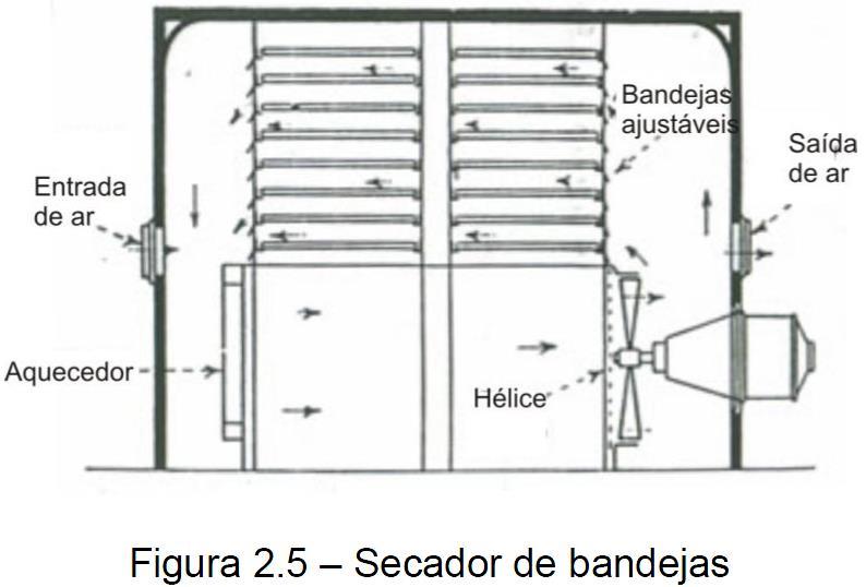 PROCESSAMENTO DE CERÂMICAS II Na maioria dos casos, os secadores de bandeja operam de modo descontínuo e têm a desvantagem de não secar o produto uniformemente, dependendo se sua posição no
