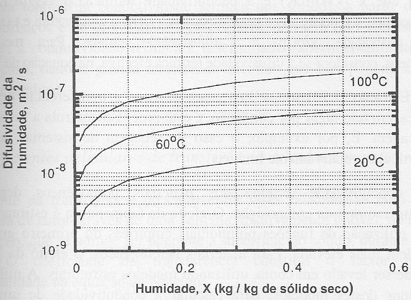 Condições externas e internas de secagem PROCESSAMENTO DE CERÂMICAS II Propriedades de transporte na secagem de sólidos difusividade efetiva da umidade Para sólidos porosos, além da umidade e da