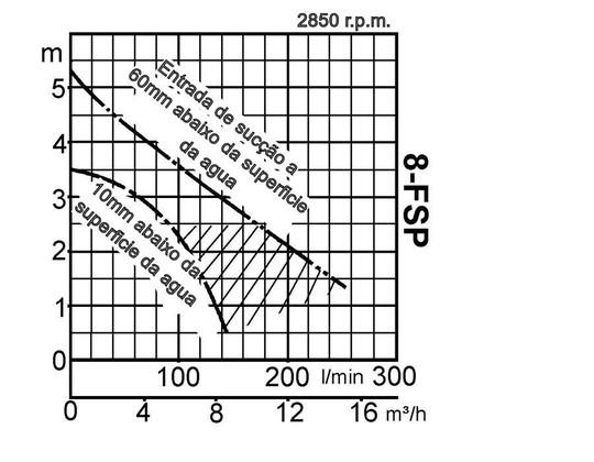 Impulsor de Canal FSP trifásico Saída mm Potencia output kw Fases r.p.m. Altura max. M Capacidade max. l/min.
