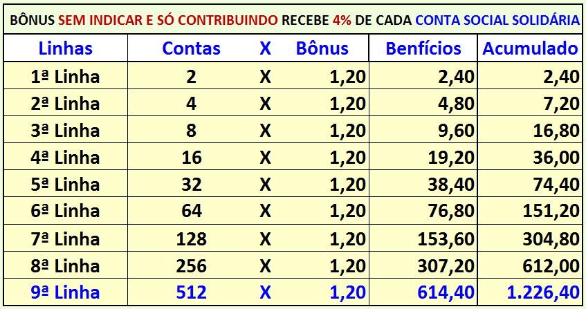 ABRA AS SUAS CONTAS SOCIAIS SOLIDÁRIAS e GANHE MAIS QUE PLANOS