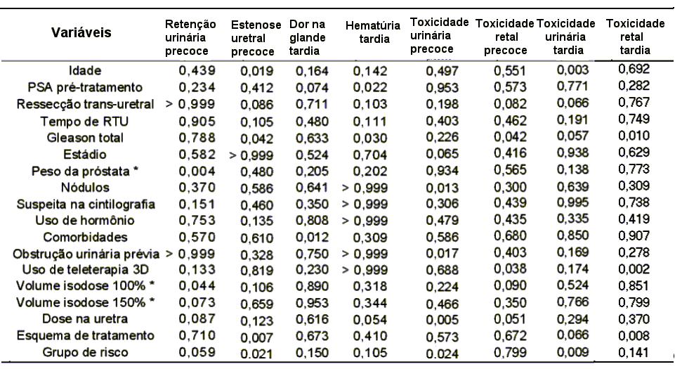 92 Tabela 30 - Resumo dos níveis de significância das variáveis em