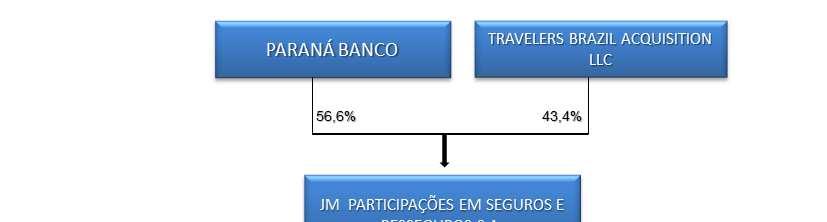 Parcerias Estratégicas Empresas JMalucelli de Seguros Mapa Societário The Travelers