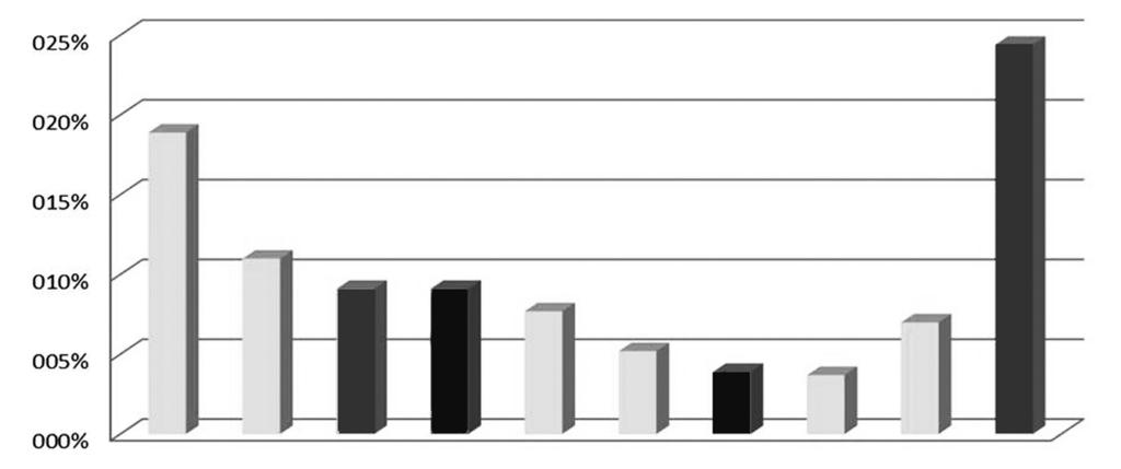 Relação entre percentual de dieta prescrito e administrado e intercorrências associadas Observa-se nos gráficos boxplot (Figura 3) que, em todas as semanas de estudo, os pacientes que apresentaram