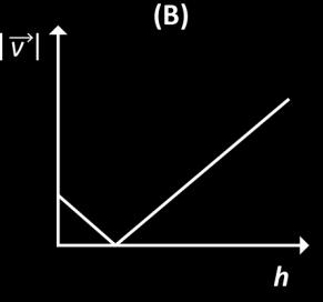 bola é lançada até atingir o solo 2 Selecione a opção que melhor representa a velocidade,, e a aceleração,, da bola num instante imediatamente após o seu lançamento (A) (B) (C) (D) 3 Considerando