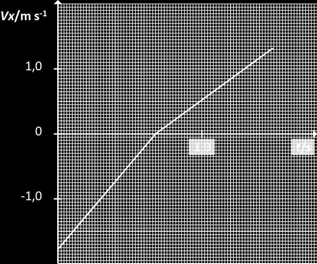 inverteu o sentido do movimento (ponto Q) Na sua resposta deve reproduzir o gráfico, no intervalo de tempo considerado, indicando: as grandezas representadas e as respetivas