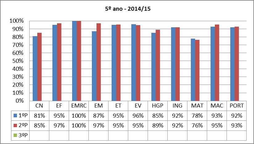 Análise do sucesso escolar 2º Período 2014