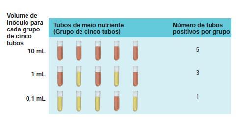 Numero mais provável (NMP) Principio estatístico: quanto maior o numero de bactérias em uma amostra, maior será o numero de diluições necessárias para reduzir a densidade ate um ponto no qual mais