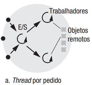 Processos e Threads Arquitetura thread por pedido: A thread de E/S gera uma nova thread trabalhadora para cada pedido, e esse trabalhador autoterminará quando tiver processado o pedido.