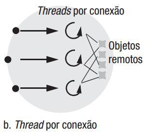 Processos e Threads Arquitetura thread por conexão: Associa uma thread a cada conexão e destrói a thread quando o cliente fecha a conexão.
