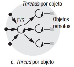 Processos e Threads Arquitetura thread por objeto: Associa uma thread a cada objeto remo.