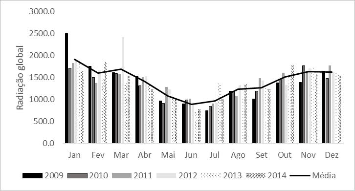 a Figura 3: Série temporal da radiação global média mensal registrada na região de Floresta Estacional Semidecidual (a) e da Floresta Estacional Decidual (b). Fonte: INMET.
