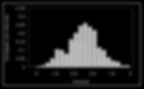 Histogramas - normalização Dividir o número de eventos em cada intervalo pelo número total de eventos: A altura de cada barra indica o percentual de eventos que ocorre no intervalo.