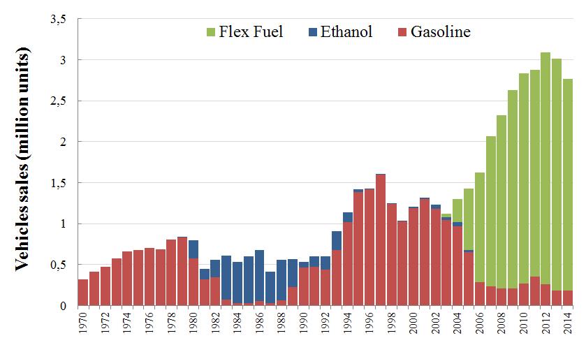 Evolution of light vehicle fleet in Brazil Flexfuel vehicles were rapidly and successfully accepted by the Brazilian market.