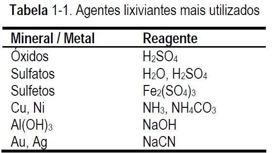 Lixiviação 6 Agentes lixiviantes mais comuns ENG06631 - Metalurgia